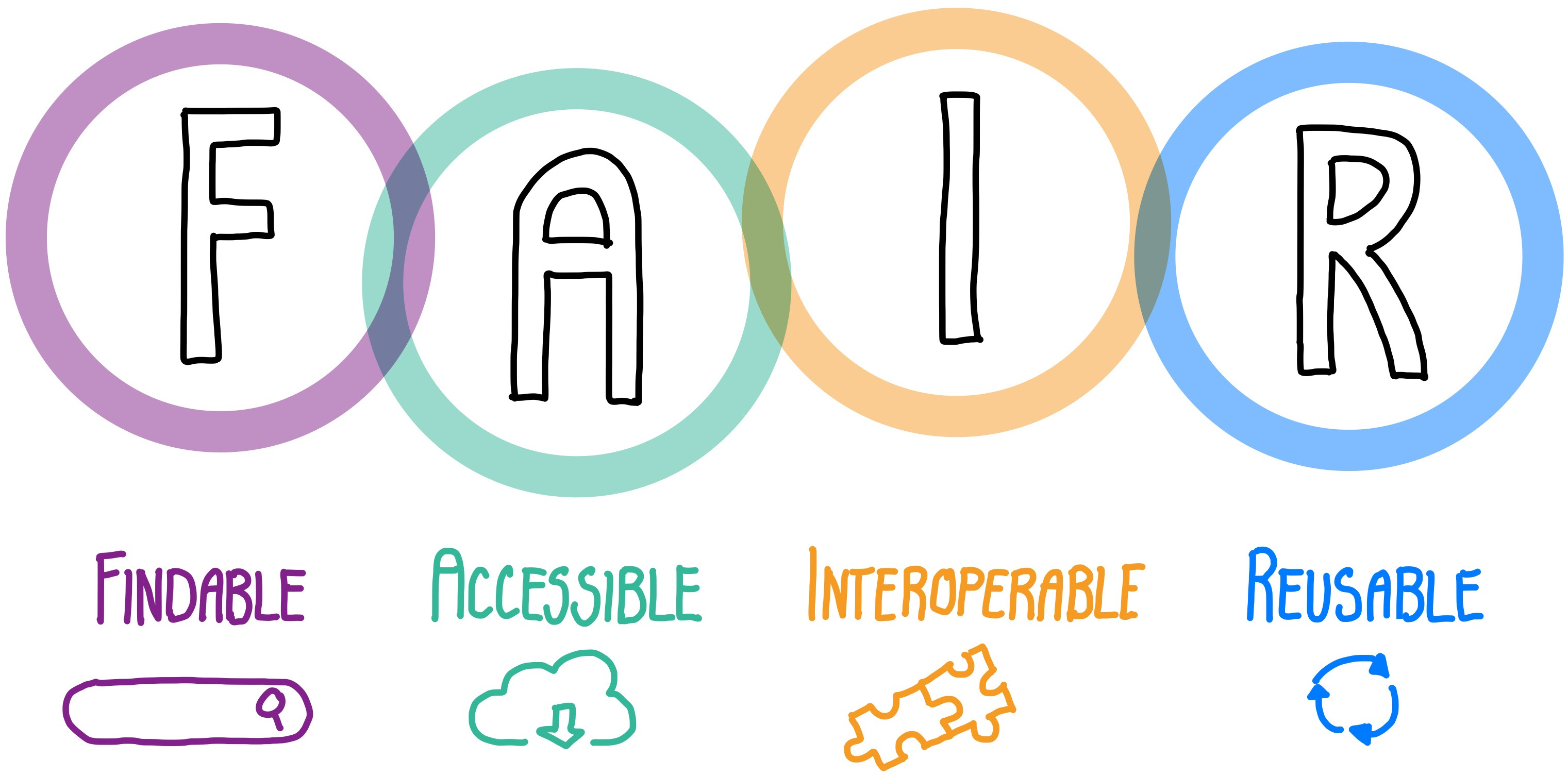 F=findable, A=accessible, I=interoperable, R=reusable